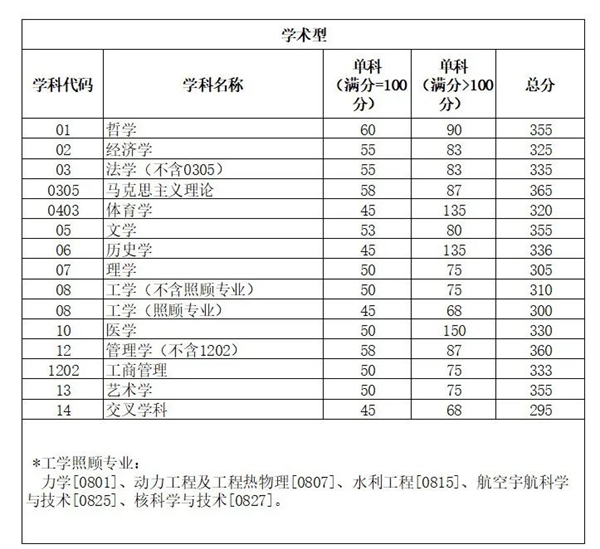 四川大学2025年硕士研究生招生考试考生进入复试的初试成绩基本要求