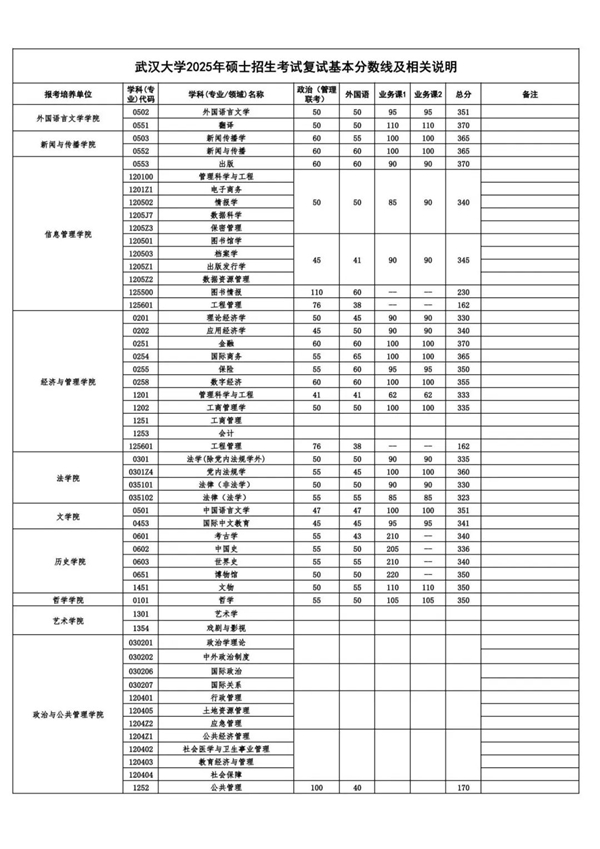 2025年武汉大学硕士招生考试复试基本分数线