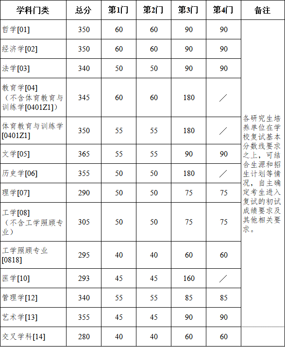 南京大学2025年硕士研究生招生考试复试基本分数线