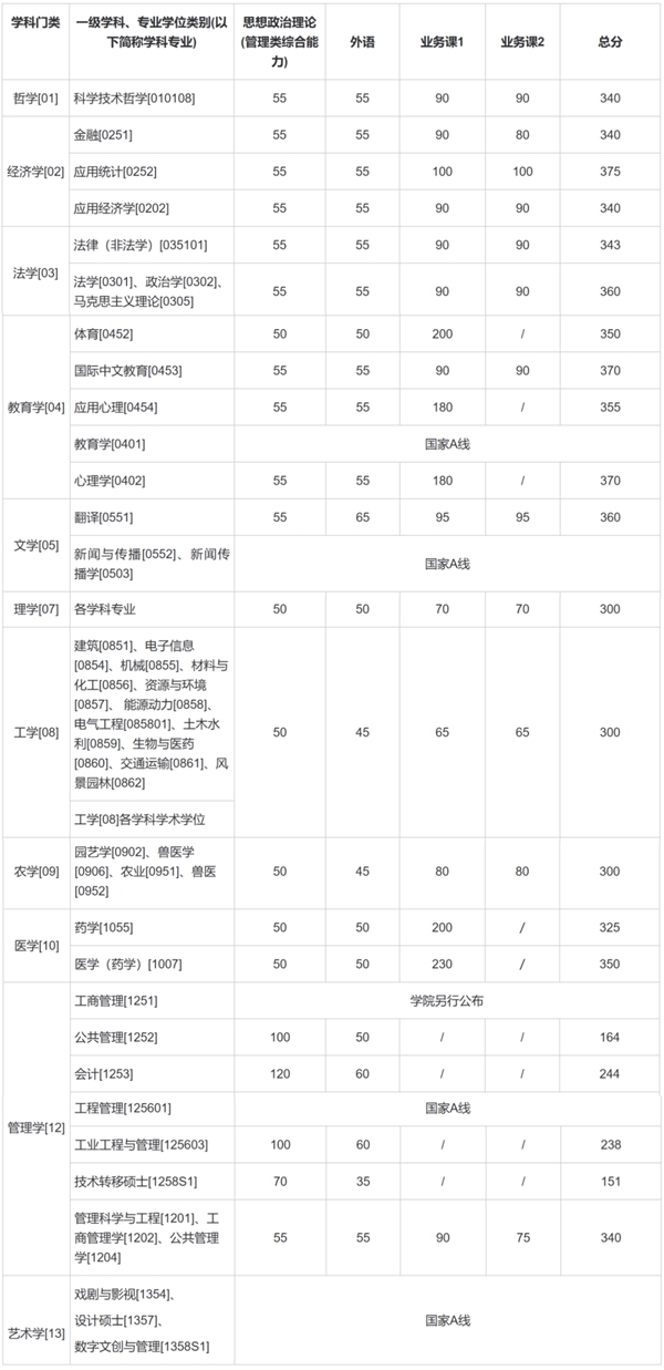上海交通大学2025年硕士研究生招生考试复试基本分数线