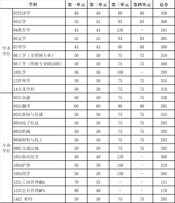 2025年电子科技大学全国硕士研究生招生考试初试成绩基本要求